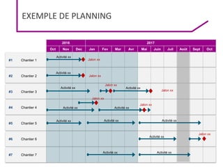 MENESR
GESTION DE PROJET
2017
EXEMPLE DE PLANNING
122
2016 2017
Oct Nov Dec Jan Fev Mar Avr Mai Juin Juil Août Sept Oct
#1 Chantier 1
#2 Chantier 2
#3 Chantier 3
#4 Chantier 4
#5 Chantier 5
#6 Chantier 6
#7 Chantier 7
Activité xx
Activité xx
Jalon xx
Jalon xx
Activité xx
Activité xx
Activité xx
Activité xx
Jalon xx
Jalon xx
Jalon xx
Jalon xx
Activité xx Activité xx
Activité xx
Jalon xx
Activité xx
Activité xx
Activité xx
 