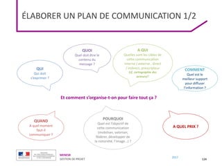 MENESR
GESTION DE PROJET
2017
ÉLABORER UN PLAN DE COMMUNICATION 1/2
124
COMMENT
Quel est le
meilleur support
pour diffuser
l’information ?
A QUI
Quelles sont les cibles de
cette communication
interne / externe , direct
/ indirect, prescripteur
(cf. cartographie des
acteurs)?
QUOI
Quel doit être le
contenu du
message ?
QUI
Qui doit
s’exprimer ?
A QUEL PRIX ?
POURQUOI
Quel est l’objectif de
cette communication
(mobiliser, valoriser,
fédérer, développer de
la notoriété, l’image…) ?
QUAND
A quel moment
faut-il
communiquer ?
Et comment s’organise-t-on pour faire tout ça ?
 