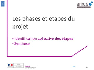 MENESR
GESTION DE PROJET
2017
Les phases et étapes du
projet
- Identification collective des étapes
- Synthèse
19
2
 