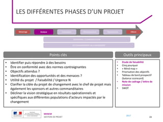 MENESR
GESTION DE PROJET
2017
LES DIFFÉRENTES PHASES D’UN PROJET
23
REPORTING / COMMUNICATION
ACCOMPAGNEMENT DU CHANGEMENT
Démarrage Clôture
Analyse Conception Déploiement
Développement
• Identifier puis répondre à des besoins
• Être en conformité avec des normes contraignantes
• Objectifs attendus ?
• Identification des opportunités et des menaces ?
• Utilité du projet / Faisabilité / Urgence N
• Clarifier la cible du projet de changement avec le chef de projet mais
également les sponsors et autres commanditaires
• Décliner la vision stratégique en résultats opérationnels et
spécifiques aux différentes populations d'acteurs impactés par le
changement
• Etude de faisabilité
• Cinq pourquoi
• « Mind map »
• Priorisation des objectifs
• Tableau de bord prospectif
(balance scorecard)
• Note de cadrage / lettre de
mission
• SWOT
Points clés Outils principaux
 