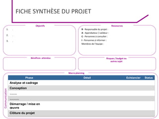 MENESR
GESTION DE PROJET
2017
FICHE SYNTHÈSE DU PROJET
28
1. .
2. .
3. .
Objectifs
R - Responsable du projet :
A - Approbateur / valideur :
C - Personnes à consulter :
I - Personnes à informer :
Membres de l’équipe :
Ressources
Bénéfices attendus Risques / budget ou
autres sujet
Phase Détail Echéancier Status
Analyse et cadrage
Conception
…….
………
Démarrage / mise en
œuvre
Clôture du projet
Macro planning
Communication
 