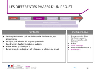MENESR
GESTION DE PROJET
2017
LES DIFFÉRENTES PHASES D’UN PROJET
29
REPORTING / COMMUNICATION
ACCOMPAGNEMENT DU CHANGEMENT
Démarrage Clôture
Analyse Conception Déploiement
Développement
• Définir précisément précise de l’attendu, des livrables, des
prestations ;
• Analyser précisément les impacts potentiels
• Construction du planning et du « budget » ;
• Effectuer le « qui fait quoi »
• Déterminer des indicateurs afin d’assurer le pilotage du projet
• Organigramme des tâches
• Planification des tâches
(diagramme de Gant…) /
calendrier
• Budget
• Cahier des charges
• Plan d’assurance qualité (PAQ)
• Matrice OMOC
Points clés Outils principaux
 