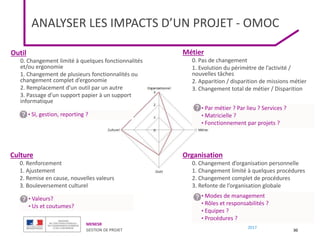 MENESR
GESTION DE PROJET
2017
ANALYSER LES IMPACTS D’UN PROJET - OMOC
30
Organisation
0. Changement d’organisation personnelle
1. Changement limité à quelques procédures
2. Changement complet de procédures
3. Refonte de l’organisation globale
Métier
0. Pas de changement
1. Evolution du périmètre de l’activité /
nouvelles tâches
2. Apparition / disparition de missions métier
3. Changement total de métier / Disparition
Outil
0. Changement limité à quelques fonctionnalités
et/ou ergonomie
1. Changement de plusieurs fonctionnalités ou
changement complet d’ergonomie
2. Remplacement d’un outil par un autre
3. Passage d’un support papier à un support
informatique
Culture
0. Renforcement
1. Ajustement
2. Remise en cause, nouvelles valeurs
3. Bouleversement culturel
• SI, gestion, reporting ?
• Par métier ? Par lieu ? Services ?
• Matricielle ?
• Fonctionnement par projets ?
• Modes de management
• Rôles et responsabilités ?
• Equipes ?
• Procédures ?
• Valeurs?
• Us et coutumes?
 