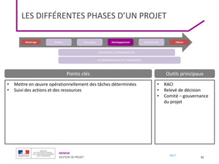 MENESR
GESTION DE PROJET
2017
LES DIFFÉRENTES PHASES D’UN PROJET
31
REPORTING / COMMUNICATION
ACCOMPAGNEMENT DU CHANGEMENT
Démarrage Clôture
Analyse Conception Déploiement
Développement
• Mettre en œuvre opérationnellement des tâches déterminées
• Suivi des actions et des ressources
• RACI
• Relevé de décision
• Comité – gouvernance
du projet
Points clés Outils principaux
 