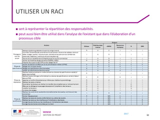 MENESR
GESTION DE PROJET
2017
UTILISER UN RACI
32
■ sert à représenter la répartition des responsabilités.
■ peut aussi bien être utilisé dans l’analyse de l’existant que dans l’élaboration d’un
processus cible
 