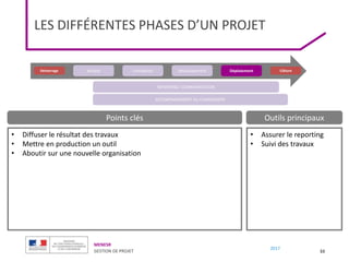 MENESR
GESTION DE PROJET
2017
LES DIFFÉRENTES PHASES D’UN PROJET
33
REPORTING / COMMUNICATION
ACCOMPAGNEMENT DU CHANGEMENT
Démarrage Clôture
Analyse Conception Déploiement
Développement
• Diffuser le résultat des travaux
• Mettre en production un outil
• Aboutir sur une nouvelle organisation
• Assurer le reporting
• Suivi des travaux
Points clés Outils principaux
 