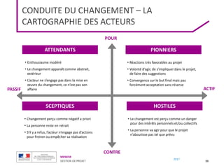 MENESR
GESTION DE PROJET
2017
CONDUITE DU CHANGEMENT – LA
CARTOGRAPHIE DES ACTEURS
39
ACTIF
PASSIF
POUR
HOSTILES
PIONNIERS
ATTENDANTS
SCEPTIQUES
• Enthousiasme modéré
• Le changement apparaît comme abstrait,
extérieur
• L’acteur ne s’engage pas dans la mise en
œuvre du changement, ce n’est pas son
affaire
• Réactions très favorables au projet
• Volonté d’agir, de s’impliquer dans le projet,
de faire des suggestions
• Convergence sur le but final mais pas
forcément acceptation sans réserve
• Changement perçu comme négatif a priori
• La personne reste en retrait
• S’il y a refus, l’acteur n’engage pas d’actions
pour freiner ou empêcher sa réalisation
• Le changement est perçu comme un danger
pour des intérêts personnels et/ou collectifs
• La personne va agir pour que le projet
n’aboutisse pas tel que prévu
CONTRE
 
