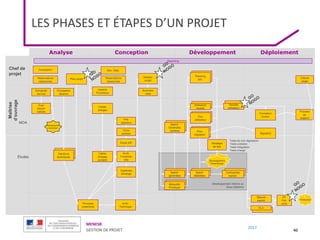 MENESR
GESTION DE PROJET
2017
LES PHASES ET ÉTAPES D’UN PROJET
40
Développement Interne ou
Sous-traitance
Chef de
projet
Demande
service
Expr
besoin
validée
Priorisation
besoins
Cahier
charges
Impacts
Processus
Dossier
projet
Business
case
Clôture
projet
Spécif.
détaillées
Planning
dév.
Scénarios
recette
Doc
utilisateur
Contraintes
exploit.
SLA
PV
Pré-
prod
Manuel
exploit.
Pré-
sélection
Choix
solution
Développement
Paramétrage
Archi.
Fonctionn
elle
Systèmes
échange
Plan
migration
Maîtrise
d’ouvrage
Stratégie
de test
Recette
utilisateur
Analyse Développement Déploiement
Tests de non régression
Tests unitaires
Tests intégration
Tests charge
Principes
urbanisme
Cahier
charges
accepté
Solutions
techniques
Plan projet
Études
Etude diff.
Formation
Comm.
Archi.
Technique
Migration
Production
MOA
Process
de
support
Conception
Spécif.
générales
Maquette
Prototype
Spécif.
Générales
validées
Conception
Reporting
Réservations
ressources
Dév. Dépl.
Réservations
ressources
Maintenance
évolutive
 