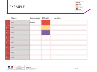 MENESR
GESTION DE PROJET
2017
Titre
Titre
Titre
Titre
Titre
Titre
Titre
Titre
2
4
5
8
6
7
1
3
…
S. Name
Etapes Responsable Difficulté Livrables
High
Medium
Low
Difficulté
EXEMPLE
 