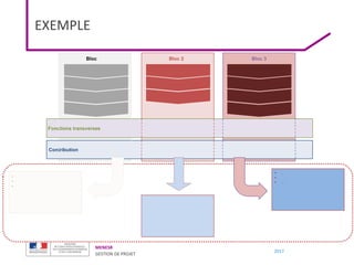 MENESR
GESTION DE PROJET
2017
Bloc 1 Bloc 2 Bloc 3
Fonctions transverses
Contribution
• …
• …
• …
• …
• …
• …
EXEMPLE
 