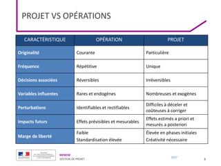 MENESR
GESTION DE PROJET
2017
PROJET VS OPÉRATIONS
5
CARACTÉRISTIQUE OPÉRATION PROJET
Originalité Courante Particulière
Fréquence Répétitive Unique
Décisions associées Réversibles Irréversibles
Variables influentes Rares et endogènes Nombreuses et exogènes
Perturbations Identifiables et rectifiables
Difficiles à déceler et
coûteuses à corriger
Impacts futurs Effets prévisibles et mesurables
Effets estimés a priori et
mesurés a posteriori
Marge de liberté
Faible
Standardisation élevée
Élevée en phases initiales
Créativité nécessaire
 