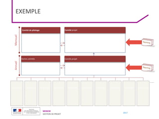 MENESR
GESTION DE PROJET
2017
Comité projet
Comité projet
Autres comités
Stream #1
….
Stream #2
….
Stream #3
….
Stream #4
….
Stream #5
…..
Stream #6
…..
Stream #7
….
Stream #8
…..
Stream #9
…..
Stream #10
…..
Comité de pilotage
Annuel
Mensuel
EXEMPLE
 
