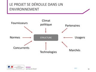 MENESR
GESTION DE PROJET
2017
LE PROJET SE DÉROULE DANS UN
ENVIRONNEMENT
54
STRUCTURE
Climat
politique Partenaires
Usagers
Technologies
Marchés
Concurrents
Fournisseurs
Normes
 