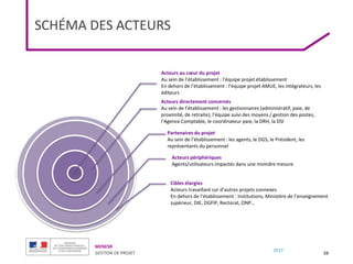 MENESR
GESTION DE PROJET
2017
SCHÉMA DES ACTEURS
59
Acteurs au cœur du projet
Au sein de l’établissement : l’équipe projet établissement
En dehors de l’établissement : l’équipe projet AMUE, les intégrateurs, les
éditeurs
Acteurs directement concernés
Au sein de l’établissement : les gestionnaires (administratif, paie, de
proximité, de retraite), l’équipe suivi des moyens / gestion des postes,
l’Agence Comptable, le coordinateur paie, la DRH, la DSI
Partenaires du projet
Au sein de l’établissement : les agents, le DGS, le Président, les
représentants du personnel
Acteurs périphériques
Agents/utilisateurs impactés dans une moindre mesure
Cibles élargies
Acteurs travaillant sur d’autres projets connexes
En dehors de l’établissement : Institutions, Ministère de l’enseignement
supérieur, DIE, DGFIP, Rectorat, ONP…
 