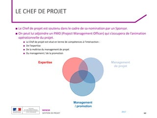 MENESR
GESTION DE PROJET
2017
LE CHEF DE PROJET
■ Le Chef de projet est soutenu dans le cadre de sa nomination par un Sponsor.
■ On peut lui adjoindre un PMO (Project Management Officer) qui s’occupera de l’animation
opérationnelle du projet.
■ Le Chef de projet est situé en terme de compétences à l’intersection :
■ De l’expertise
■ De la maîtrise du management de projet
■ Du management / de la promotion
60
Expertise Management
de projet
Management
/ promotion
 