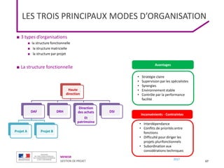 MENESR
GESTION DE PROJET
2017
LES TROIS PRINCIPAUX MODES D’ORGANISATION
■ 3 types d’organisations
■ la structure fonctionnelle
■ la structure matricielle
■ la structure par projet
■ La structure fonctionnelle
67
Haute
direction
DAF
Projet A Projet B
DRH
Direction
des achats
Et
patrimoine
DSI
Inconvénients - Contraintes
Avantages
• Stratégie claire
• Supervision par les spécialistes
• Synergies
• Environnement stable
• Contrôle par la performance
facilité
• Interdépendance
• Conflits de priorités entre
fonctions
• Difficulté pour diriger les
projets plurifonctionnels
• Subordination aux
considérations techniques
 
