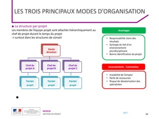 MENESR
GESTION DE PROJET
2017
■ La structure par projet
Les membres de l’équipe projet sont attachés hiérarchiquement au
chef de projet durant le temps du projet
-> surtout dans les structures de conseil
69
Haute
direction
Chef de
projet A
Equipe
projet
Chef de
projet B
Equipe
projet
Chef de
projet C
Equipe
projet
Inconvénients - Contraintes
Avantages
• Responsabilité claire des
résultats
• Synergie du fait d’un
environnement
pluridisciplinaire
• Bonne identification du projet
• Instabilité de l’emploi
• Perte de ressources
• Risque de dévalorisation des
spécialistes
LES TROIS PRINCIPAUX MODES D’ORGANISATION
■
 