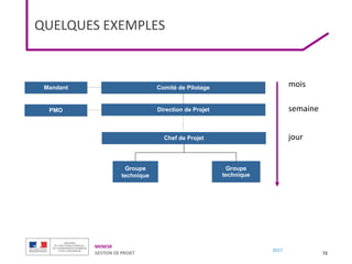 MENESR
GESTION DE PROJET
2017
QUELQUES EXEMPLES
72
Comité de Pilotage
Direction de Projet
PMO
Groupe
technique
Groupe
technique
Chef de Projet
Mandant mois
semaine
jour
 