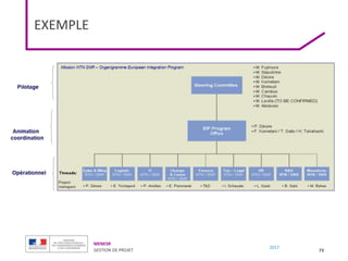MENESR
GESTION DE PROJET
2017
EXEMPLE
73
 