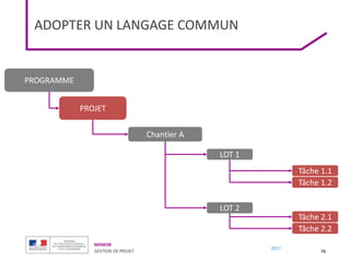 MENESR
GESTION DE PROJET
2017
ADOPTER UN LANGAGE COMMUN
76
PROGRAMME
PROJET
Chantier A
LOT 1
LOT 2
Tâche 1.1
Tâche 1.2
Tâche 2.1
Tâche 2.2
 