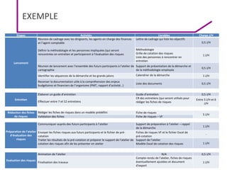 MENESR
GESTION DE PROJET
2017
EXEMPLE
79
Etapes Activités Livrables Charge J/H
Lancement
Réunion de cadrage avec les dirigeants, les agents en charge des finances
et l’agent comptable
Définir la méthodologie et les personnes impliquées (qui seront
rencontrées en entretien et participeront à l’évaluation des risques
Lettre de cadrage qui liste les objectifs
0,5 J/H
Méthodologie
Grille de cotation des risques
Liste des personnes à rencontrer en
entretien
1 J/H
Réunion de lancement avec l’ensemble des futurs participants à l’atelier de
cartographie
Support de présentation de la démarche et
de la méthodologie employée
0,5 J/H
Identifier les séquences de la démarche et les grands jalons Calendrier de la démarche 1 J/H
Recenser la documentation utile à la compréhension des enjeux
budgétaires et financiers de l’organisme (PMT, rapport d’activité…)
Liste des documents 0,5 J/H
Entretien
Elaborer un guide d’entretien Guide d’entretien 0,5 J/H
Effectuer entre 7 et 12 entretiens
CR des entretiens (qui seront utilisés pour
rédiger les fiches de risques
Entre 3 J/H et 6
J/H
Rédaction des fiches
de risques
Rédiger les fiches de risques dans un modèle prédéfini Fiche de risques
5 J/H
Validation des fiches Fiche de risques – VF
Préparation de l’atelier
d’évaluation des
risques
Communiquer auprès des futurs participants à l’atelier Support de préparation à l’atelier – rappel
de la démarche 1 J/H
Envoyer les fiches risques aux futurs participants et le fichier de pré-
cotation
Fiches de risques VF et le fichier Excel de
pré-cotation
-
Traiter les résultats de la pré-cotation et préparer le support de l’atelier de
cotation des risques afin de les présenter en atelier
Support de l’atelier
Modèle Excel de cotation des risques 1 J/H
Evaluation des risques
Animation de l’atelier N/A 0,5 J/H
Finalisation des travaux
Compte-rendu de l’atelier, fiches de risques
éventuellement ajustées et document
d’export
1 J/H
 
