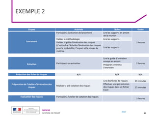MENESR
GESTION DE PROJET
2017
EXEMPLE 2
80
Etapes Activités Tâches Durée
Lancement
Participer à la réunion de lancement Lire les supports en amont
de la réunion
3 heures
Valider la méthodologie Lire les supports
Valider la grille d’évaluation des risques
(c’est-à-dire l’échelle d’évaluation des risques
pour la probabilité, l’impact et le niveau de
maîtrise
Lire les supports
Entretien Participer à un entretien
Lire le guide d’entretien
envoyé en amont
2 heures
Préparer a minima
l’entretien
Rédaction des fiches de risques N/A N/A N/A
Préparation de l’atelier d’évaluation des
risques
Réaliser la pré-cotation des risques
Lire des fiches de risques 45 minutes
Effectuer une pré-cotation
des risques dans un fichier
Excel
15 minutes
Evaluation des risques Participer à l’atelier de cotation des risques
3 heures
 