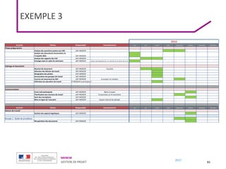 MENESR
GESTION DE PROJET
2017
81
Activité Tâches Responsable Commentaires mai juin Juillet Août Septembre Octobre Novembre Décembre
Phase préparatoire
Analyse des questions posées aux CBA DAF MENESR
Analyse des documents structurants via
l'enquête 2015 DAF MENESR
Analyse des rapports des CAC DAF MENESR
Echanges dans le cadre du séminaire DAF MENESR phase de préapration, en séance et au cours du suivi
Cadrage et lancement
Réunion de lancement DAF MENESR 12 juillet
Sélection des thèmes de travail DAF MENESR
Désignation des pilotes DAF MENESR
Structuration des groupes de travail DAF MENESR
Courrier de lancement du DAF DAF MENESR à envoyer mi-octobre
Définition du calendrier de travail DAF MENESR et participants
Communication
Envoi mail participants DAF MENESR Mails envoyés
Planification des réunions de travail DAF MENESR 8 novembre et 14 novembre
Suivi des inscriptions DAF MENESR
Mise en ligne de l'annuaire DAF MENESR Espace réservé de pléiade
Activité Tâches Responsable Commentaires mai juin Juillet Août Septembre Octobre Novembre Décembre
Séance de travail
Gestion des aspects logistiques DAF MENESR
Groupe 1 : Guide de procédure
Récupération des documents DAF MENESR
2016
EXEMPLE 3
 