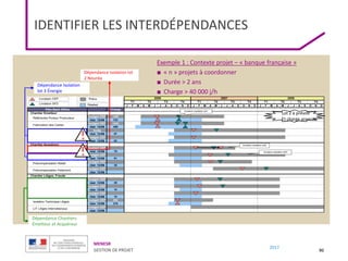 MENESR
GESTION DE PROJET
2017
IDENTIFIER LES INTERDÉPENDANCES
90
Exemple 1 : Contexte projet – « banque française »
■ « n » projets à coordonner
■ Durée > 2 ans
■ Charge > 40 000 j/h
J F M A M J J A S O N D J F M A M J J A S O N D J F M A M J J A S O N D
Pôle Back Office Charge
Chantier Emetteur
budget CEP 1480
réal. 12/06 723
budget CEP 1245
réal. 12/06 499
budg
réal. 12/06 67
budget CEP
réal. 12/06 82
Chantier Acquéreur
budget CEP
réal. 12/06 79
budget CEP
réal. 12/06 91
budget CEP
réal. 12/06 35
budget CEP
réal. 12/06
Chantier Litiges, Fraude
budget CEP
réal. 12/06 26
budget CEP
réal. 12/06 10
budget CEP
réal. 12/06 18
budget CEP 850
réal. 12/06 278
budget CEP
réal. 12/06
Précompensation Paiement
Précompensation Retait
Isolation Technique Litiges
Litiges Emetteur Domestiques
Traitement des Justificatifs
LIT Litiges Internationaux
Aller Compensation
Référentiel Acquéreur Producteur
Litiges Acquéreur Domestiques
Référentiel Porteur Producteur
Fabrication des Cartes
Retour Compensation
Opérations Emetteur
T1 T2 T3 T4
2008
2007
2006
T1 T2 T3 T4
T1 T2 T3 T4
Livraison CEP
Livraison SFD
livraison isolation lot1
livraison isolation lot2
livraison isolation lot3
Prévu
Réalisé
Dépendance Isolation lot
2 Nouréa
Lot 2 à prévoir
Et charge associée
Dépendance Isolation
lot 3 Énergie
Dépendance Chantiers
Émetteur et Acquéreur
 