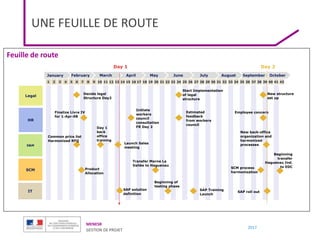 MENESR
GESTION DE PROJET
2017
UNE FEUILLE DE ROUTE
Feuille de route
SCM
HR
S&M
January
1
February March April May June July August September October
2 3 4 5 6 7 8 9 10 11 12 13 14 15 16 17 18 19 20 21 22 23 24 25 26 27 28 29 30 31 32 33 34 35 36 37 38 39 40 41 42
Day 1 Day 2
Legal
Decide legal
Structure Day2
Initiate
workers
council
consultation
FR Day 2
Transfer Marne La
Vallée to Haguenau
SCM process
harmonization
Product
Allocation
Launch Sales
meeting
Common price list
Harmonized RFQ
Finalize Livre IV
for 1-Apr-08
IT SAP solution
definition
SAP Training
Launch
New structure
set up
Beginning
transfer
Haguenau Ind.
to EDC
SAP roll out
New back-office
organization and
harmonized
processes
Employee concern
Day 1
back
office
training
Estimated
feedback
from workers
council
Start Implementation
of legal
structure
Beginning of
testing phase
 