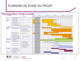 MENESR
GESTION DE PROJET
2017
PLANNING DE PHASE DU PROJET
92
Planning de phase / chantier du projet

COPIL

Groupe projet
S30 S31 S32 S33 S34 S35 S36 S37 S38 S39 S40 S41 S42 S43 ( 2) S44 S45 S46 S47 S48 S49 S50 S51 S52 S01 S02 S03
Pilotage Installations fixes       
Pilotage SOCLE
2.1 Gestion de projet  Cible fonctionnelle
2.2 Gestion entités  Cible fonctionnelle
2.3 Schéma de gestion  Cible fonctionnelle
2.4 Reporting clients  Cible fonctionnelle
2.5 Structuration des données  Livrable intermédiaire Bacassable  Référentiel données métiers
2.6 Synthèse rôle acteurs  Référentiel acteurs métiers
2.8 Lien GEREMI/OUESSANT  Cible fonctionnelle
2.7 Synthèse cible fonctionnelle 2.7.2 Synthèse cible et relecture   Synthèse cible fonctionnelle
2.7.3 Validation de la cible fonctionnelle
2.8 Préparation / analyse fit gap
2.9.1 Gestion opérationnelle
2.9.2 Gestion d'entité
2.9.3 Contractualisation finance  Fit gap analysis
2.9.4 Articulation PS/outil planif
2.10 BRD PeopleSoft  EB(1) PeopleSoft
2.11 Outil planif. opérationnel Sélection outils  Cahier des charges  Grilles d'analyse et dépouillement
2.12 SPIRE / RFF  Principes d'interfacage RFF / SNCF
2.13 Architecture restitution  EB(1) outil restitution + choix outil
2.14 Architecture fonctionnelle  Dossier d'architecture fonctionnelle
2.15 Architecture technique Expression de besoin / DSIT  EB(1)
2.16 Syntèse conception générale Dossier conception générale   Fin conception gén
Chantier 2C -
Inst. Fixes hors
infra
2.17 Conception générale (DTP,
DIF, Gares)
Dossier conception générale   Fin conception gén
3.1 Cadrage Dossier de cadrage   GO SOCLE Fin con
3.3 Conception générale Dossier conception générale
4.1.1 Pré-inventaire  Fiche d'analyse par applications
4.1.2 Etat des lieux données  Inventaire données, diagnostic qualité, faisabilité reprise
4.2.1 Groupe de travail ERP
 Trajectoire programme ERP
4.2.2 Trajectoire COPERNIC
 Trajectoire COPERNIC
4.3.1 Stratégie reprise, déploiement,
trajectoire
 Livrable intermédiaire  Lotissement, stratégie reprise et de déploiement
4.3.2 Plan de déploiement Plan déploiement 
4.3.3 Plan de reprise Plan reprise   Trajectoire GEREM
4.5. Cadrage conduite
changement
Stratégie accompagnement
4.6 Impacts organisationnels  A définir
4.7 Stratégie de communication A définir   Stratégie accompa
4.8 Stratégie de formation A définir 
5.3 Choix éditeur
5.4 Contractualisation
Analyse de l'existant
4.1
(3) Participation de P. DURR et L. MARTELOT
Chantier 5 - Choix
intégrateur
(1) EB : Expression de besoin
4.3 Trajectoire GEREMI
(2) Congé HDE du 26/10 soir au 02/11/05
Chantier 4B -
Accompagnemen
t au changement
Chantier 4A -
Trajectoire
Chantier 3 -Socle
Inscription trajectoire ERP
4.2
Chantier 1
Chantier 2B -
Adéquation
INFRA
Chantier 2A -
Cible
fonctionnelle
INFRA
Ateliers d'adéquation
2.9
PLANNING, ACTEURS ET PRINCIPAUX LIVRABLES (voir le PAQ pour liste exhaus tive)
V2.9 - 19/10/05
2005 2006
Octobre Novembre
Août Septembre Décembre Janvier
 