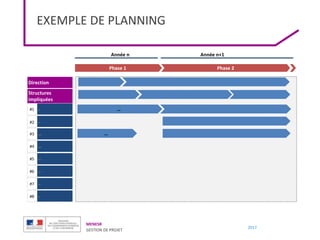 MENESR
GESTION DE PROJET
2017
…
Phase 1 Phase 2
Année n+1
…
Année n
Direction
Structures
impliquées
…
…
….
…
…
…
….
….
#1
#2
#3
#4
#7
#5
#8
#6
EXEMPLE DE PLANNING
 