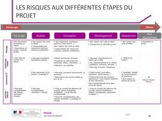 MENESR
GESTION DE PROJET
2017
LES RISQUES AUX DIFFÉRENTES ÉTAPES DU
PROJET
98
Pré-projet Analyse Conception
Post
déploiement
Déploiement
Développement
Démarrage Clôture
 Non alignement stratégique
(planning, financement...)
Non respect des coûts et délais
 Indisponibilité des ressources
(internes, externes, prestations)
 Non respect des coûts et délais
 Changement du périmètre projet
 Non respect des
coûts et délais
 Rentabilité du
projet
 Non respect des coûts
et délais
 Indisponibilité des
ressources (internes,
externes, prestations)
Non alignement
stratégique du
besoin
 Redondance du
projet / d’autres
projets
Pilotage
 Mauvaise priorisation
des besoins métiers
 Non prise en
compte d’un
besoin
 Non alignement de la
solution / stratégie IT
 Mauvaise
comptabilisation
(activation / charge)
 Mauvaise
comptabilisation
des charges
(activation
/charge)
 Besoin fonctionnel incomplet
 Exigences et contraintes non
exprimées (dispo., volumétrie, ...)
 Migration non spécifiée
 Mauvaise conception fonctionnelle ou
technique
 Redondance des fonctionnalités au
sein du SI
 Prise en compte des éléments de
contrôle interne (traçabilité,
auditabilité...) et de sécurité
(confidentialité ...)
 Mauvaise comptabilisation des
charges (activation ou passage en
charge)
 Mauvaise compréhension du
besoin par la MOE
 Non représentativité de la recette
(utilisateurs, scénarios, données...)
 Mauvaise formation utilisateurs
 Faible qualité (anomalies,
régression, performances...)
 Faible évolutivité des solutions ,
dépendance / sous-traitant (absence
de documentation)
Non représentativité de la plate-
forme de recette
 Prise en compte des éléments de
contrôle interne d’exploitation
(batchs, sauvegardes, supervision,
incidents...)
 Absence de
support
 Instabilité, fiabilité
de l’environnement
de production
 Non respect du
contrat de service
NA
(risque d’exploi-
tation)
Conformité
métier
Conformité
IT
Contrôle
interne
 