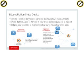 Copyright © 2014 Oracle and/or its affiliates. All rights reserved. |
Réconciliation Cross-Device
• Collecte 4 jours de données de signal log des navigateurs (web & mobile)
• Linking du User Agent et Adresse IP pour créer un ID unique pour le support
• Bridging pour identifier le même utilisateur sur le navigateur et les apps
16
Approche
Déterministe
Approche
Probabiliste
user signs into a mobile
site/app with the same
account ID
multiple devices are
signed onto the
same WiFi networks
simultaneously
through the course
of a day or week -
high confidence
mappings
C
lick
to
buy
N
O
W
!
PDF-XChange
w
w
w
.docu-track.c
o
m
C
lick
to
buy
N
O
W
!
PDF-XChange
w
w
w
.docu-track.c
o
m
 