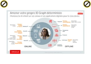 Copyright © 2014 Oracle and/or its affiliates. All rights reserved. |
Amener votre propre ID Graph déterministe
17
Postal ID
TV
Transaction
Data
Products
Desktop ID
Email ID
Mobile ID
Social ID Call Center
Company
/Employee
Primary:
IDFA
ADID
FP Cookie
Secondary:
StatId
Login Email
3rd Party Cookie
Primary:
Home Address
Secondary:
Name, Zip+4, email
Primary:
Cookie
(1st & 3rd)
Secondary:
Email
Primary:
Social handle
Secondary:
Email
Cookie
Primary:
Email Address
(oHash)
Primary:
Subscriber ID
Secondary:
Address
Email
Primary:
Tel #
Secondary:
Email
Address
Unique To
Choisissez la clé oHash sur vos canaux et vos applications digitales pour le cross-device
OFFLINEONLINE
C
lick
to
buy
N
O
W
!
PDF-XChange
w
w
w
.docu-track.c
o
m
C
lick
to
buy
N
O
W
!
PDF-XChange
w
w
w
.docu-track.c
o
m
 