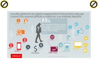 Copyright © 2014 Oracle and/or its affiliates. All rights reserved. |
Les silos génèrent un volume exponentiel d’interactions mais qui
restent très souvent difficile à réaffecter à un individu identifié
85%
Des marketeurs affirment que les
freins majeurs à la mise en œuvre
de stratégies cross canal sont la
disponibilité ou la dispersion de la
donnée consommateur .
— CMO Club
Apps
MOBILE
Mobile
Web
Catalogues
DIRECT MAIL
COMMERCE
Shopping
Cart
Online
Purchase
DESKTOP
Ratings
Page Views
Reviews
SOCIAL
Follows
Likes
Shares
In-Store
Purchase
CRM
Data
OFFLINE
PAID MEDIA
Display
Paid Search
C
lick
to
buy
N
O
W
!
PDF-XChange
w
w
w
.docu-track.c
o
m
C
lick
to
buy
N
O
W
!
PDF-XChange
w
w
w
.docu-track.c
o
m
 