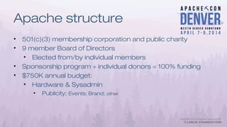Apache structure
• 501(c)(3) membership corporation and public charity
• 9 member Board of Directors
• Elected from/by individual members
• Sponsorship program + individual donors = 100% funding
• $750K annual budget:
• Hardware & Sysadmin
• Publicity; Events; Brand; other
 