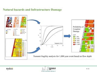 B-16
Natural hazards and Infrastructure Damage
Tsunami fragility analysis for 1,000 year event based on flow depth
Probability of
Complete
Damage
 
