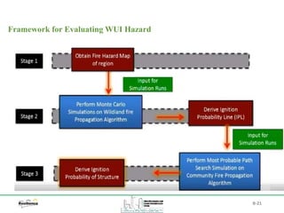 B-21
Framework for Evaluating WUI Hazard
 