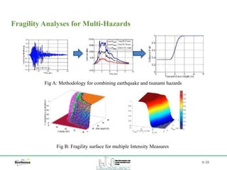 B-28
Fragility Analyses for Multi-Hazards
Fig B: Fragility surface for multiple Intensity Measures
Fig A: Methodology for combining earthquake and tsunami hazards
 