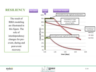 B-39
The result of
RBIA modeling
are illustrated in
this figure. The
role of
interdependency
changes for pre-
event, during and
post-event
recovery.
RESILIENCY
 
