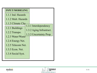 A-25
INPUT/MODELING
1.1.1 Ind. Hazards
1.1.2 Mult. Hazards
1.1.3 Climate Cha
1.2.1 Buildings
1.2.2 Transpo.
1.2.3 Water/Waste
1.2.4 Energy Net.
1.2.5 Telecom Net.
1.3.3 Econ. Net.
1.3.4 Social Syst.
1.3.1 Interdependency
1.3.2 Aging Infrastruct.
1.3.3 Uncertainty Prop.
 