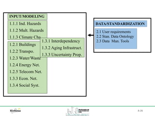 A-26
INPUT/MODELING
1.1.1 Ind. Hazards
1.1.2 Mult. Hazards
1.1.3 Climate Cha
1.2.1 Buildings
1.2.2 Transpo.
1.2.3 Water/Waste
1.2.4 Energy Net.
1.2.5 Telecom Net.
1.3.3 Econ. Net.
1.3.4 Social Syst.
1.3.1 Interdependency
1.3.2 Aging Infrastruct.
1.3.3 Uncertainty Prop.
DATA/STANDARDIZATION
2.1 User requirements
2.2 Stan. Data Ontology
2.3 Data Man. Tools
 