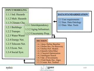 A-27
INPUT/MODELING
1.1.1 Ind. Hazards
1.1.2 Mult. Hazards
1.1.3 Climate Cha
1.2.1 Buildings
1.2.2 Transpo.
1.2.3 Water/Waste
1.2.4 Energy Net.
1.2.5 Telecom Net.
1.3.3 Econ. Net.
1.3.4 Social Syst.
1.3.1 Interdependency
1.3.2 Aging Infrastruct.
1.3.3 Uncertainty Prop.
DATA/STANDARDIZATION
2.1 User requirements
2.2 Stan. Data Ontology
2.3 Data Man. Tools
DECISION
1.6.1 Ident./Define Baseline
1.6.2 Define Res. For Recovery
1.6.3 Define Perf. Models
1.6.4 Identify Infra/Other
1.8.1 Classical Optimization
1.8.2 Intelligent Search
1.8.3 Opt. of Investments
3.2.1 Field Study Dec. Algor.
3.2.2 Comm. Res. Testbed
 