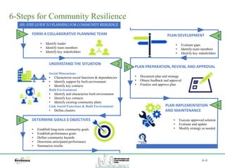 6-Steps for Community Resilience
SIX-STEP GUIDE TO PLANNING FOR COMMUNITY RESILIENCE
FORM A COLLABORATIVE PLANNING TEAM
• Identify leader
• Identify team members
• Identify key stakeholders
UNDERSTAND THE SITUATION
Social Dimensions
• Characterize social functions & dependencies
• Identify support by built environment
• Identify key contacts
Built Environment
• Identify and characterize built environment
• Identify key contacts
• Identify existing community plans
Link Social Functions & Built Environment
• Define clusters
DETERMINE GOALS $ OBJECTIVES
• Establish long-term community goals
• Establish performance goals
• Define community hazards
• Determine anticipated performance
• Summarize results
PLAN DEVELOPMENT
• Evaluate gaps
• Identify team members
• Identify key stakeholders
PLAN PREPARATION, REVIEW, AND APPROVAL
• Document plan and strategy
• Obtain feedback and approval
• Finalize and approve plan
PLAN IMPLEMENTATION
AND MAINTENANCE
• Execute approved solution
• Evaluate and update
• Modify strategy as needed
1
2
3
4
5
6
A-4
 