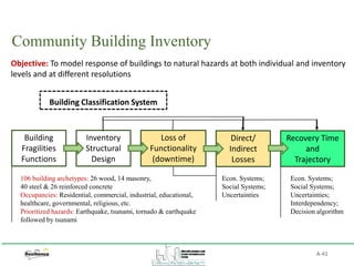 Community Building Inventory
A-41
Objective: To model response of buildings to natural hazards at both individual and inventory
levels and at different resolutions
Building Classification System
Building
Fragilities
Functions
Inventory
Structural
Design
Loss of
Functionality
(downtime)
Direct/
Indirect
Losses
Recovery Time
and
Trajectory
106 building archetypes: 26 wood, 14 masonry,
40 steel & 26 reinforced concrete
Occupancies: Residential, commercial, industrial, educational,
healthcare, governmental, religious, etc.
Prioritized hazards: Earthquake, tsunami, tornado & earthquake
followed by tsunami
Econ. Systems;
Social Systems;
Uncertainties
Econ. Systems;
Social Systems;
Uncertainties;
Interdependency;
Decision algorithm
 