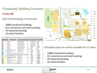 Community Building Inventory
A-42
Centerville
Total 15130 buildings in Centerville:
‐ 14890 residential buildings
‐ 151 commercial and retail buildings
‐ 70 industrial buildings
‐ 19 critical facilities
16 building types are used to assemble the 11 zones:
‐ 14890 residential buildings
‐ 151 commercial and retail buildings
‐ 70 industrial buildings
‐ 19 critical facilities
 
