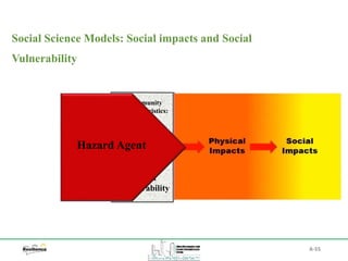 A-55
Social Science Models: Social impacts and Social
Vulnerability
Hazard
Exposure
Physical
Vulnerability
Social
Vulnerability
Community
Characteristics:
Hazard Agent
 