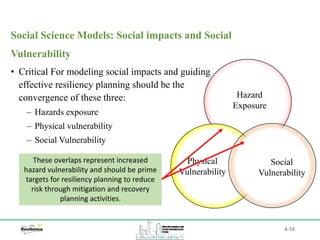 A-56
Social Science Models: Social impacts and Social
Vulnerability
• Critical For modeling social impacts and guiding
effective resiliency planning should be the
convergence of these three:
‒ Hazards exposure
‒ Physical vulnerability
‒ Social Vulnerability
These overlaps represent increased
hazard vulnerability and should be prime
targets for resiliency planning to reduce
risk through mitigation and recovery
planning activities.
Hazard
Exposure
Physical
Vulnerability
Social
Vulnerability
 
