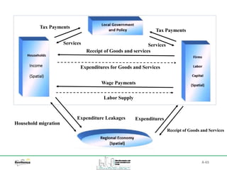 A-65
Income
(Spatial)
Labor Supply
Wage Payments
Expenditures for Goods and Services
Receipt of Goods and services
Tax Payments
Services
Tax Payments
Services
Expenditure Leakages
Household migration
Expenditures
Receipt of Goods and Services
 