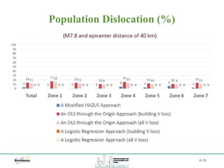 A-76
Population Dislocation (%)
 